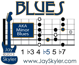 blues guitar scale minor scales chart patterns theory key major skyler chords hexatonic jay charts rock diagram degrees fretboard songs