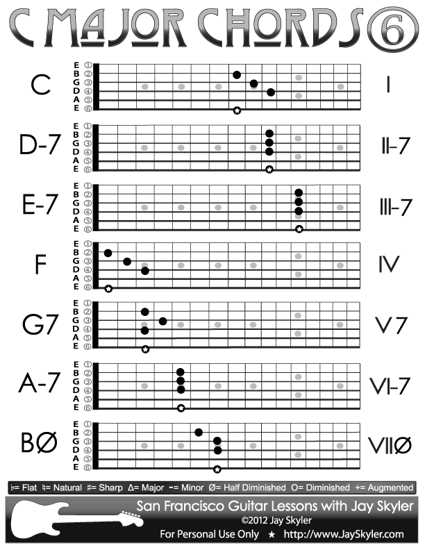 B Flat Major Arpeggio on the Guitar - 5 CAGED Positions, Tabs and Theory