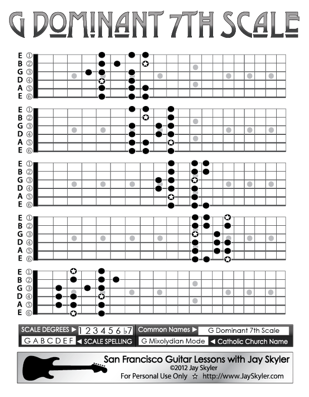 Guitar Scales TAB, Notation & Patterns: A Complete Online Scale