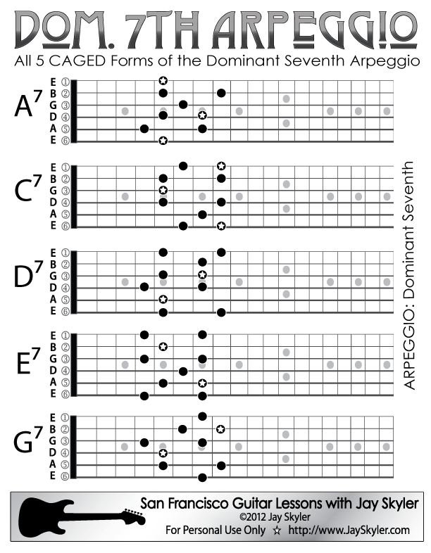 Dominant 7 Guitar Arpeggio Patterns Chart By Jay Skyler